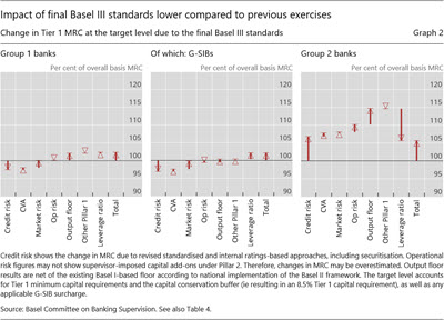 Impact of final Basel III standards lower compared to previous exercises 