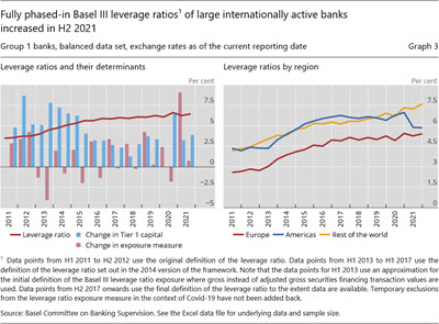 Fully phased-in Basel III leverage ratios1 of large internationally active banks increased in H2 2021 