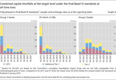 Combined capital shortfalls at the target level under the final Basel III standards at all-time lows