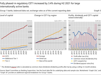 Fully phased-in regulatory CET1 increased by 3.4% during H2 2021 for large internationally active banks