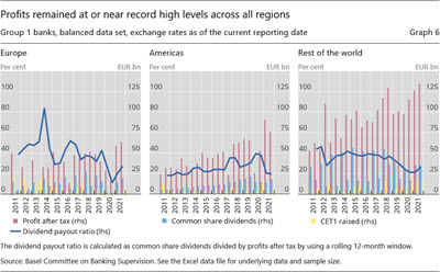 Profits remain at or near record high levels across all regions