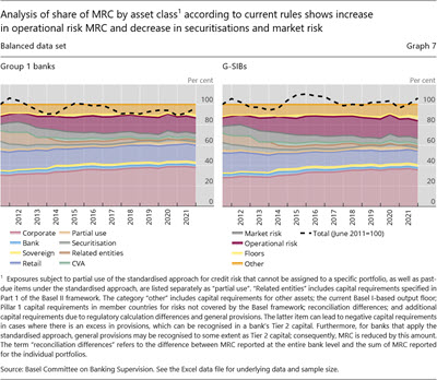 Analysis of share of MRC by asset class1 according to current rules shows increase in operational risk MRC and decrease in securitisations and market risk