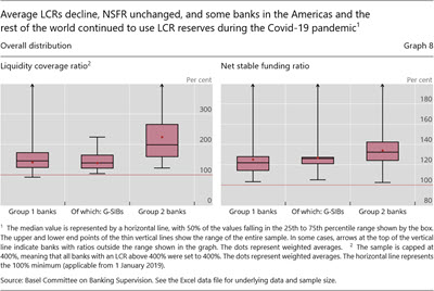 Average LCRs decline, NSFR unchanged, and some banks in the Americas and the rest of the world continued to use LCR reserves during the Covid-19 pandemic1 