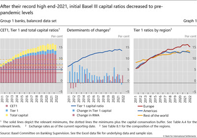 After their record high end-2021, initial Basel III capital ratios decreased to pre-pandemic levels