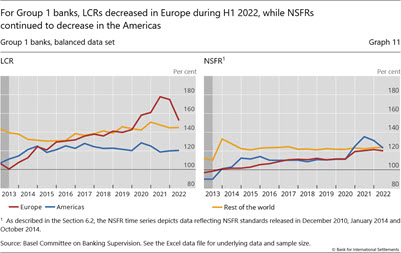 For Group 1 banks, LCRs decreased in Europe during H1 2022, while NSFRs continued to decrease in the Americas