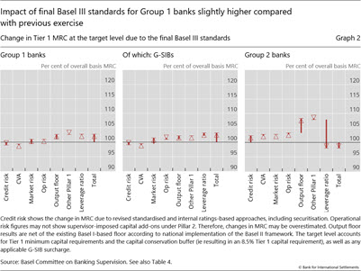 Impact of final Basel III standards for Group 1 banks slightly higher compared with previous exercise