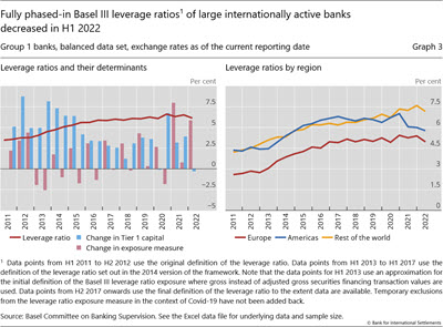 Fully phased-in Basel III leverage ratios1 of large internationally active banks decreased in H1 2022