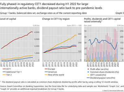 Fully phased-in regulatory CET1 decreased during H1 2022 for large internationally active banks, dividend payout ratio back to pre-pandemic levels