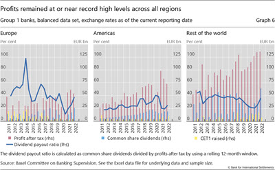 Profits remained at or near record high levels across all regions