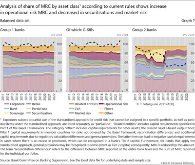 Analysis of share of MRC by asset class1 according to current rules shows increase in operational risk MRC and decreased in securitisations and market risk