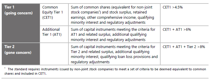 Tier 1 Capital: Definition, Components, Ratio, and How It's Used