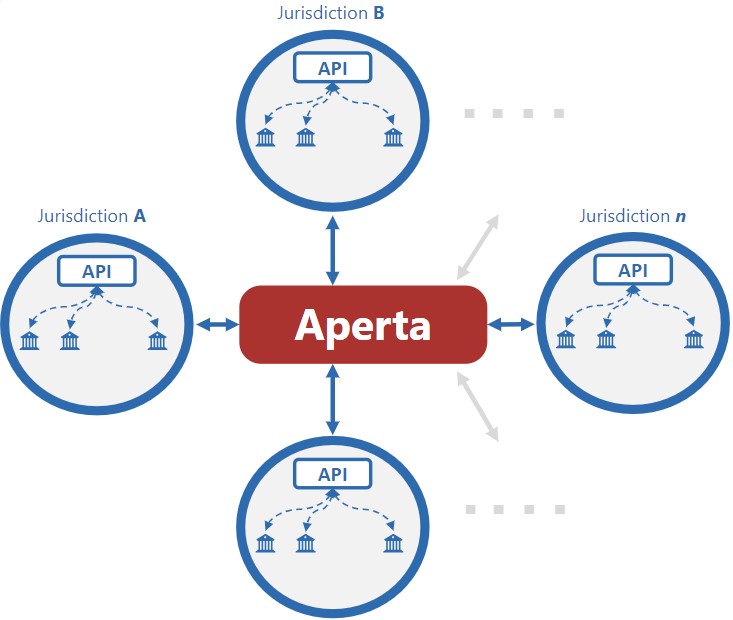 Project Aperta