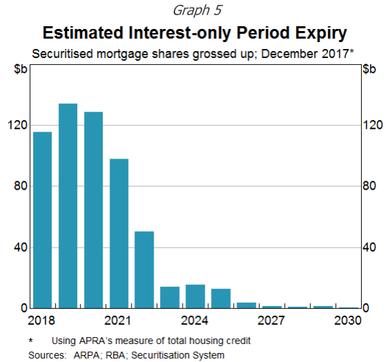 Mortgage Reset Chart