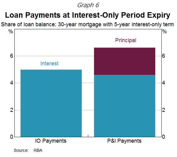 Principal Vs Interest Mortgage Chart