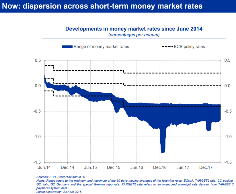 Money Market Rates Chart