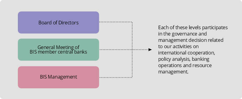 Central Bank Organisation Chart