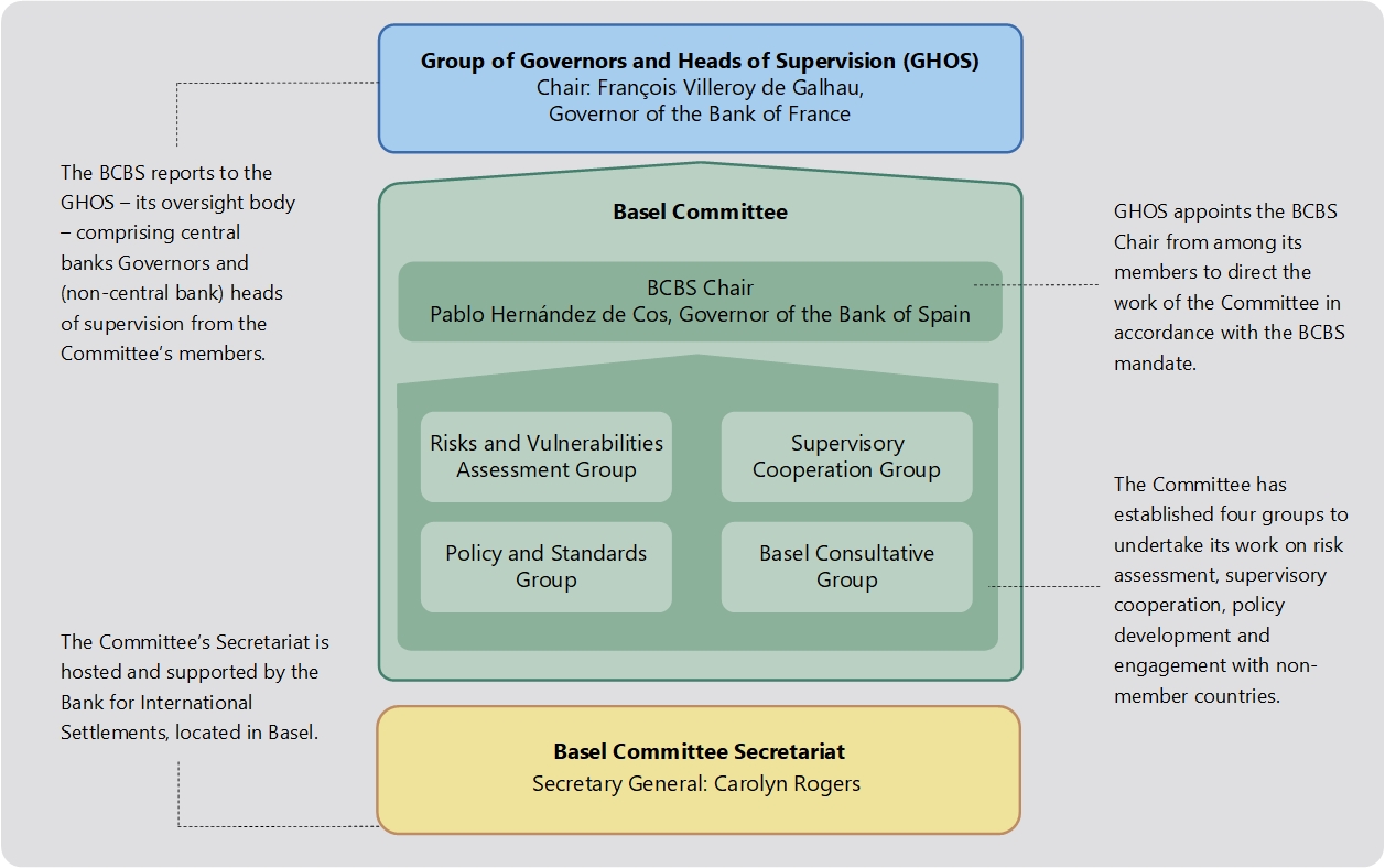 Basel Committee Organisation And Governance