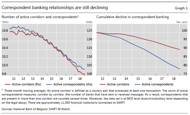 New correspondent banking data - the decline continues*