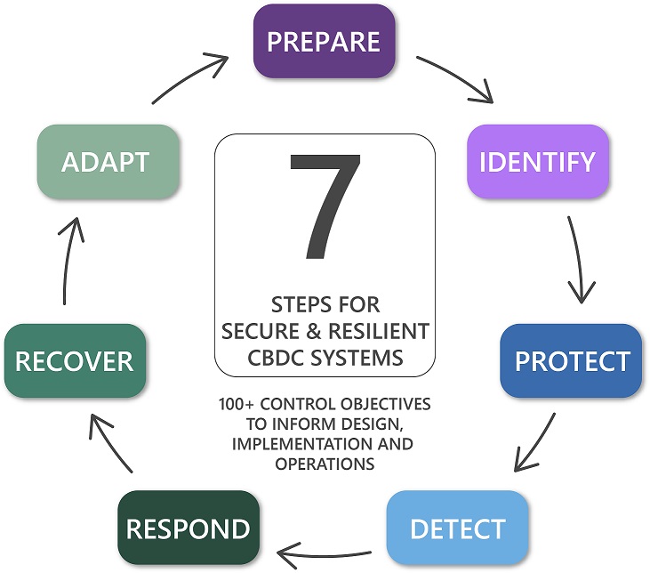 7 steps for secure & resilient CBDC systems