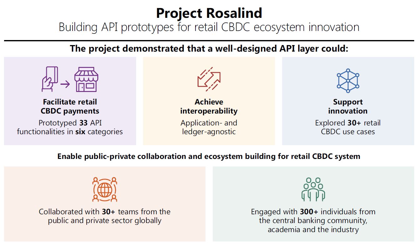 Building API prototypes for retail CBDC ecosystem innovation