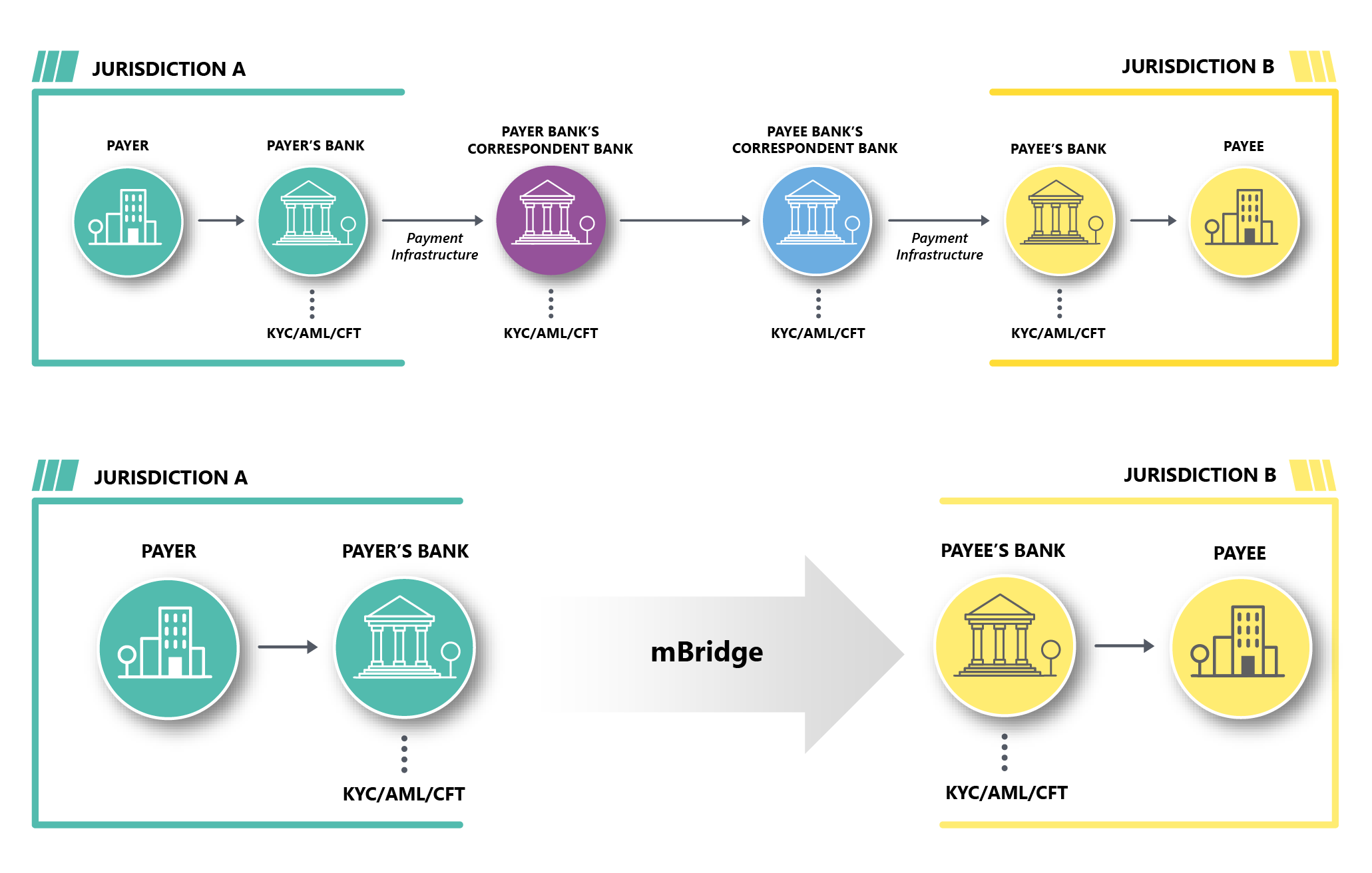 Project mBridge