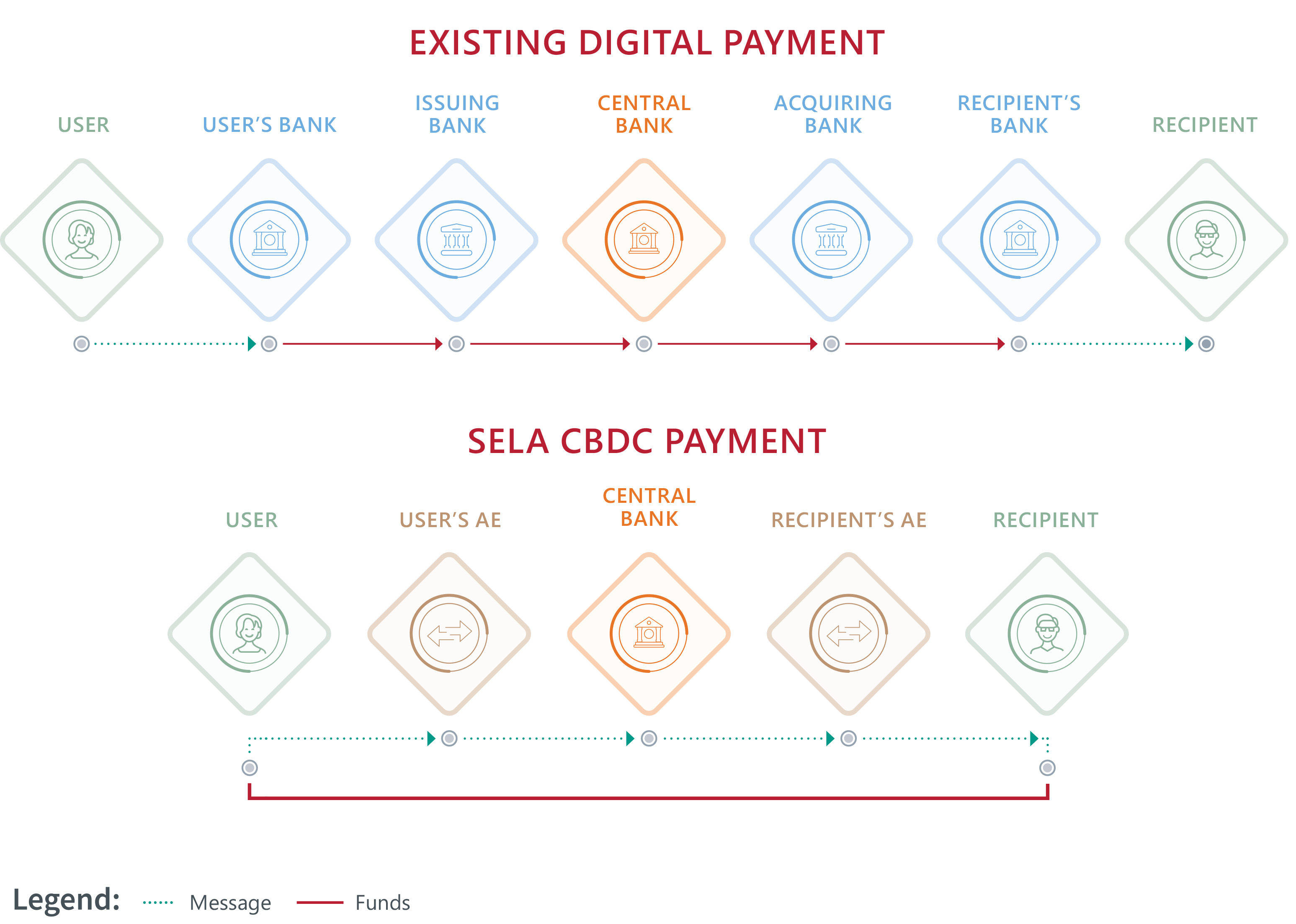 Existing digital payment vs Sela rCBDC payment