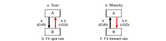 currency swap vs forex swap