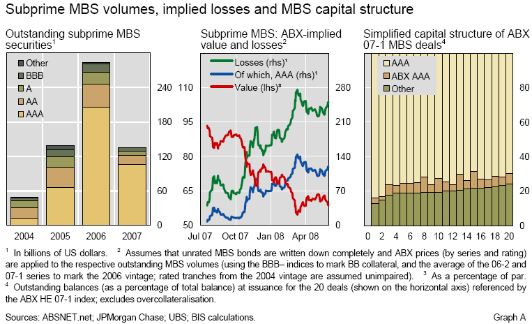 Subprime MBS volumes, implied losses and MBS capital structure