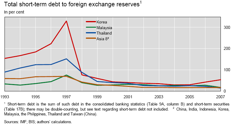 Total short-term debt to foreign exchange reserves