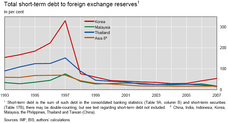 The Asian Financial Crisis International Liquidity Lessons - 