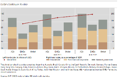 Debt continues to rise