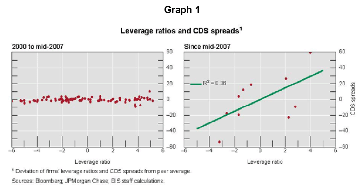 Leverage ratios and CDS spreads