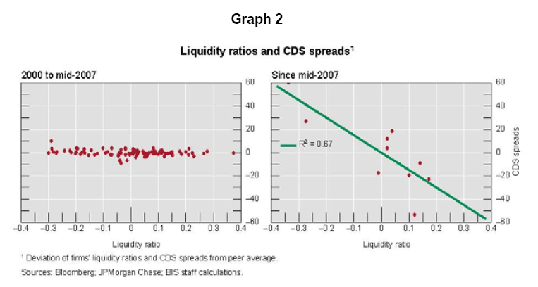Liquidity ratios and CDS spreads