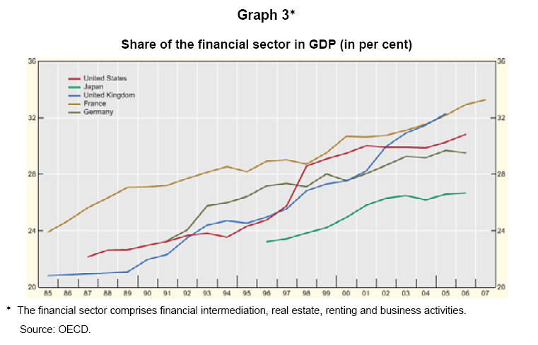 Share of the financial sector in GDP (in per cent)
