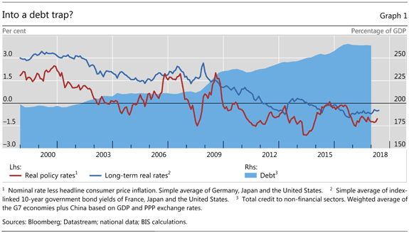Graph 1: Into a debt trap?