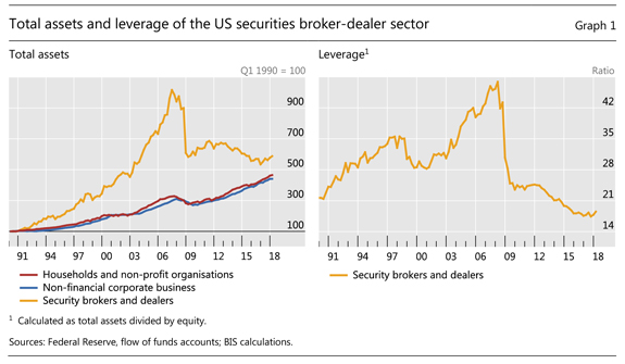 Graph 1: Total assets and leverage of the US securities broker-dealer sector