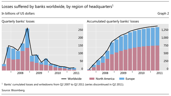 Graph 2: Losses suffered by banks worldwide, by region of headquarters