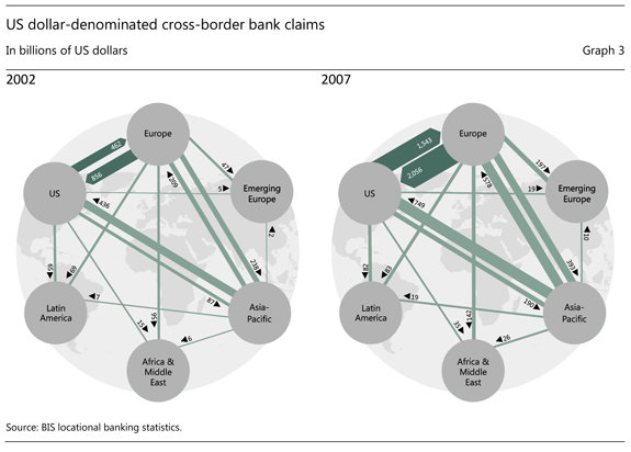 Graph 3: US dollar-denominated cross-border bank claims