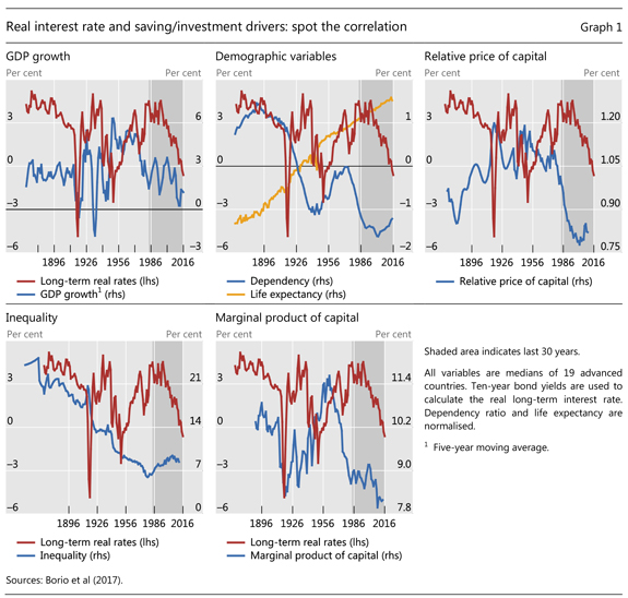 Graph 1: Real interest rate and saving/investment drivers: spot the correlation