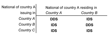 International vs national debt securities