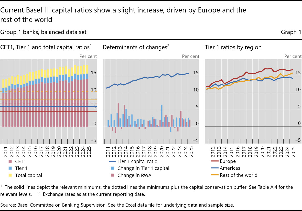 Current Basel&nbsp;III capital ratios show a slight increase, driven by Europe and the rest of the world
