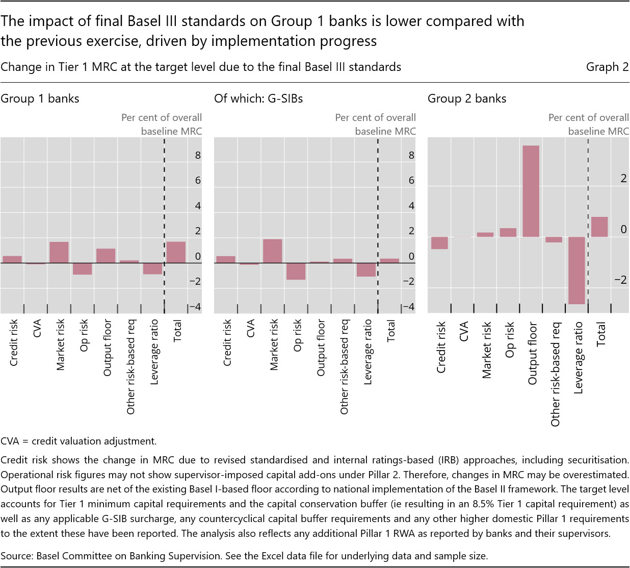 The impact of final Basel III standards on Group 1 banks is lower compared with the previous exercise, driven by implementation progress