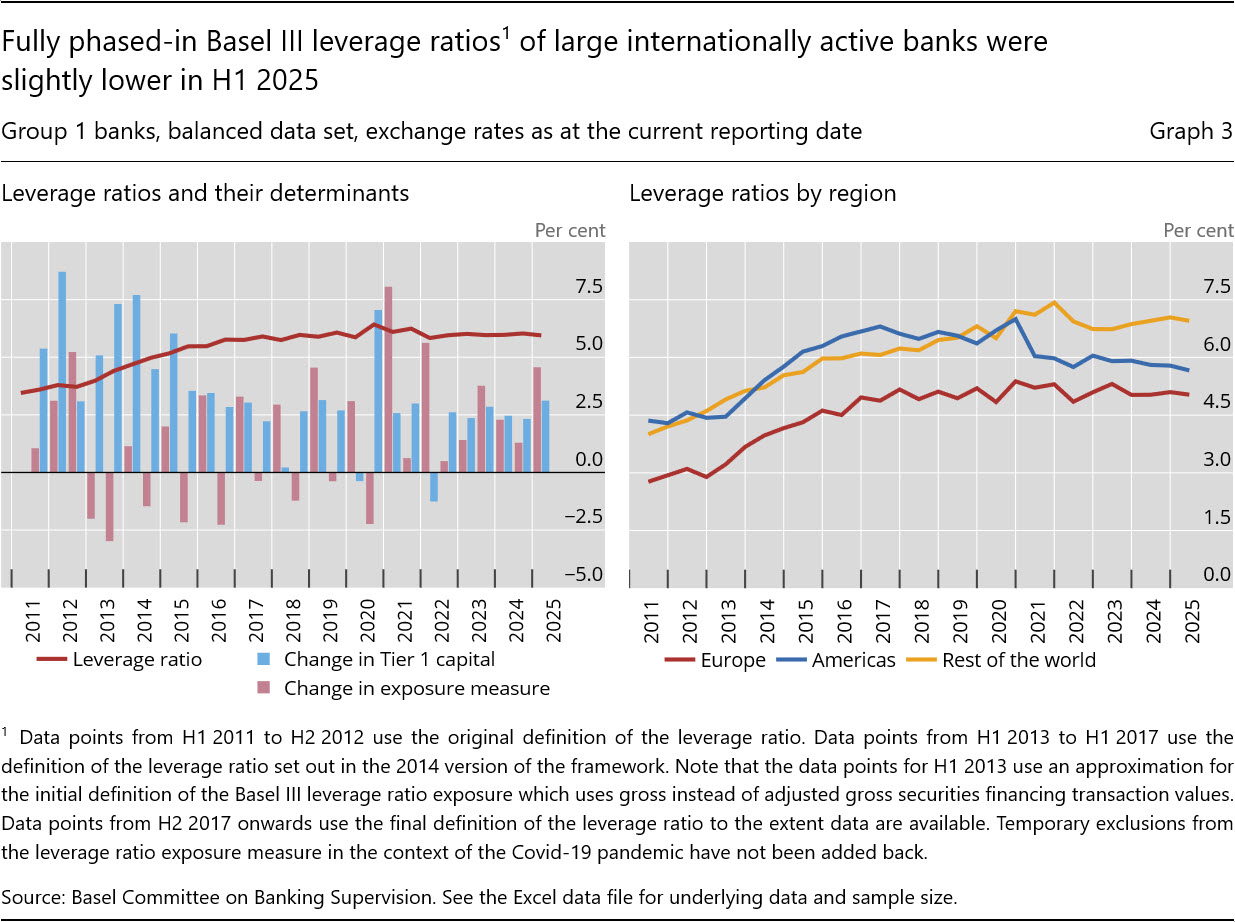 Fully phased-in Basel III leverage ratios1 of large internationally active banks were slightly lower in H1 2025