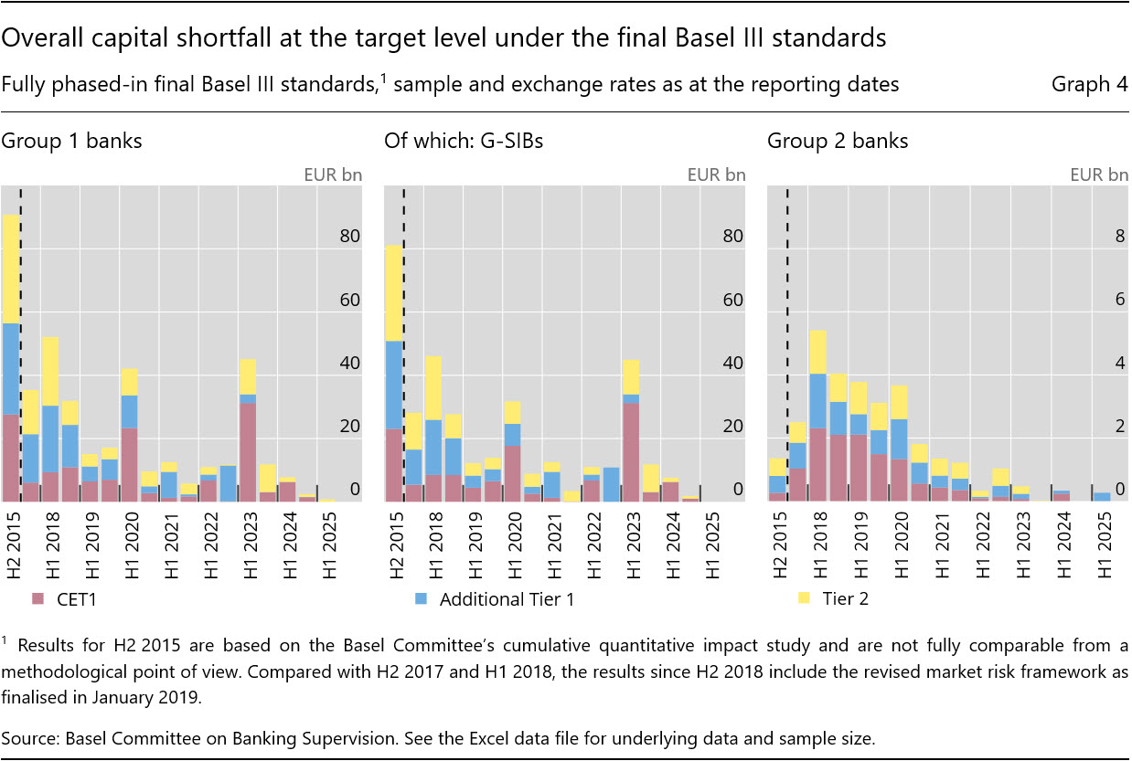 Overall capital shortfall at the target level under the final Basel III standards