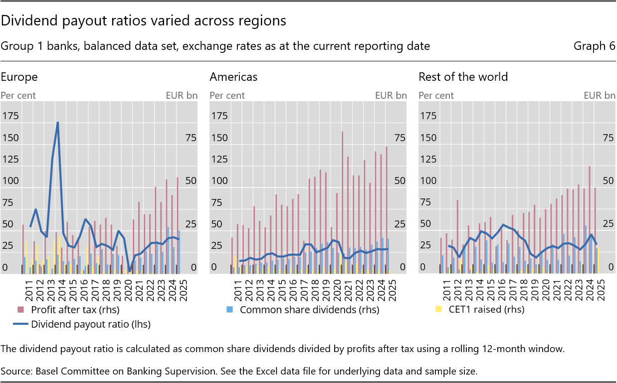 Dividend payout ratios varied across regions