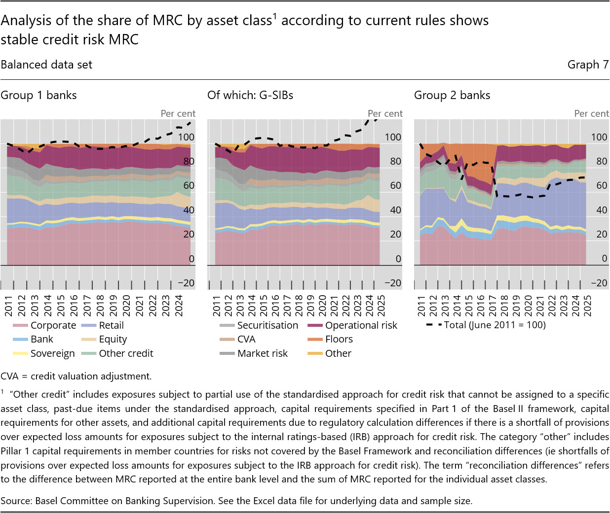Analysis of the share of MRC by asset class1 according to current rules shows stable credit risk MRC