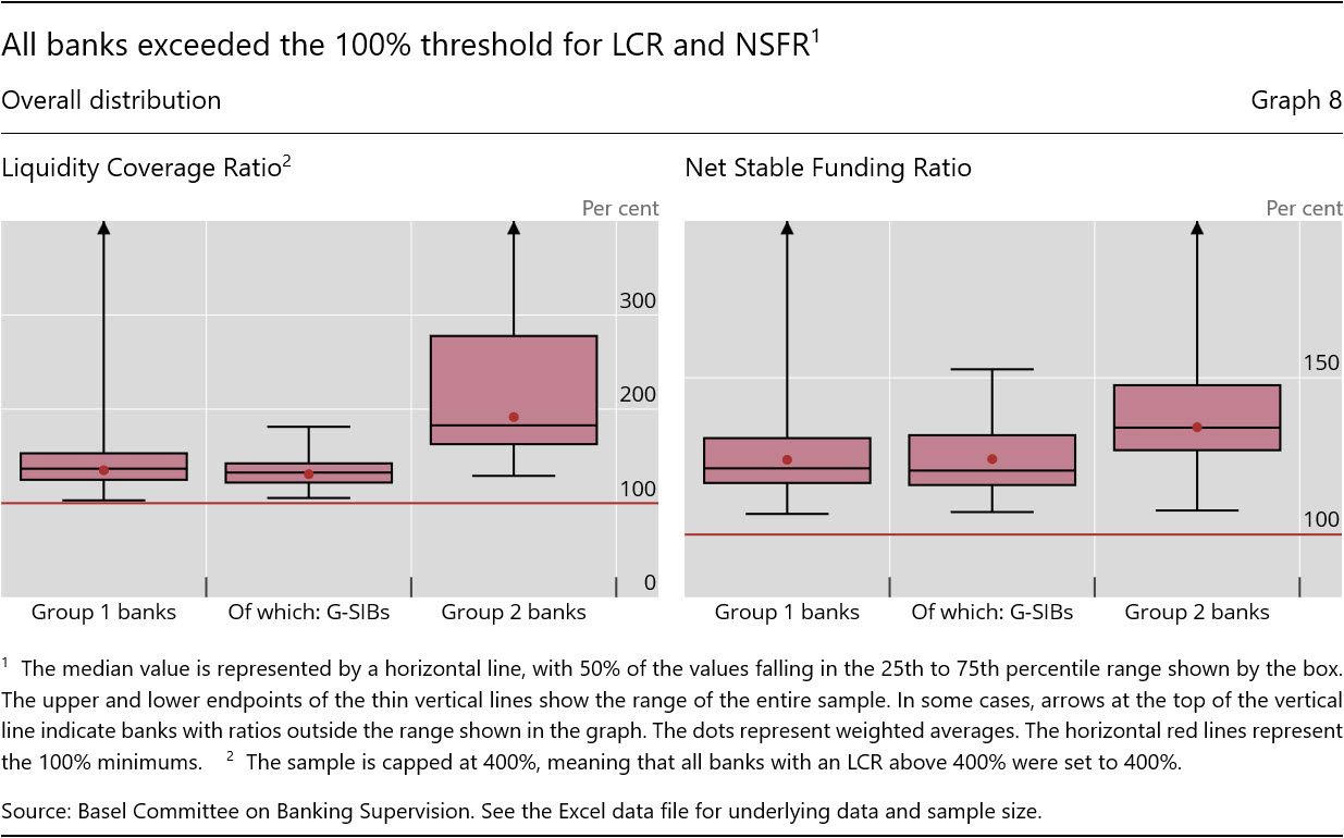 All banks exceeded the 100% threshold for LCR and NSFR1