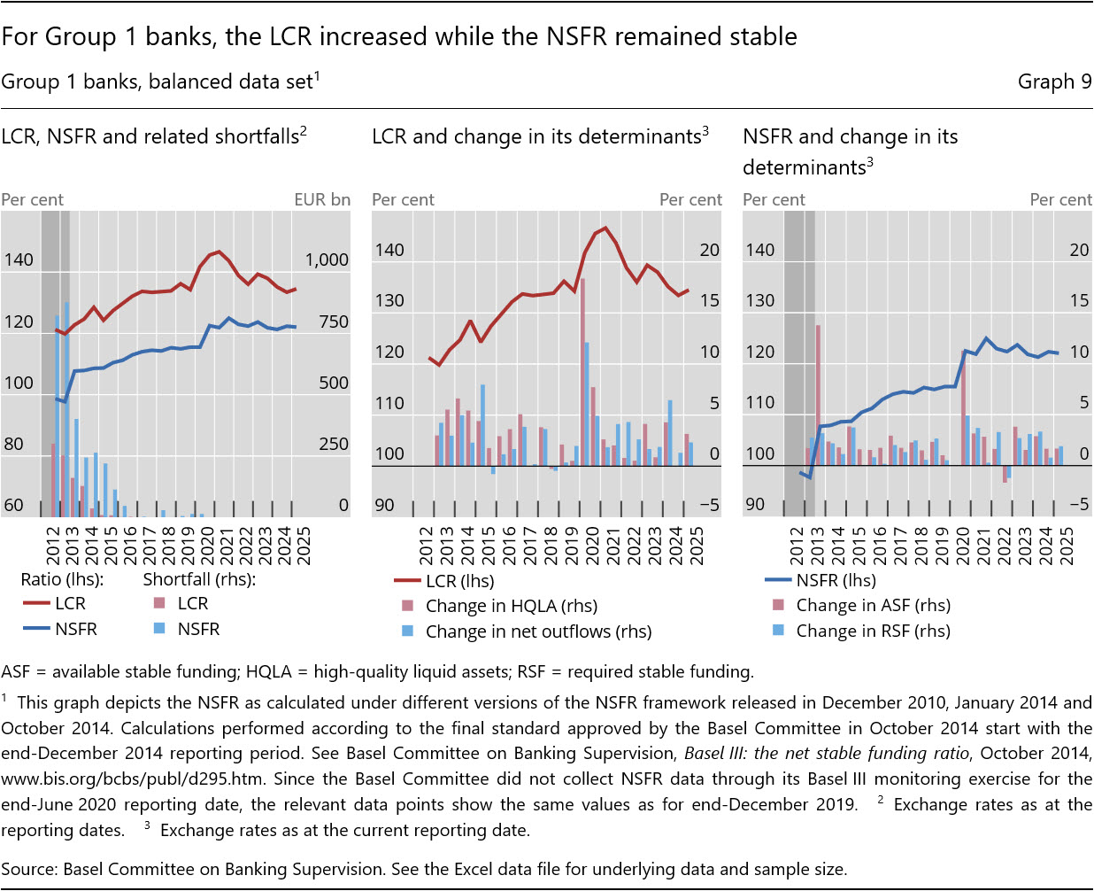 For Group&nbsp;1 banks, the LCR increased while the NSFR remained stable
