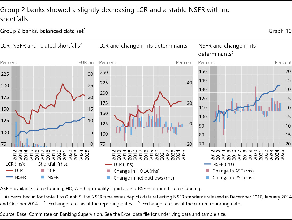 Group 2 banks showed a slightly decreasing LCR and a stable NSFR with no shortfalls