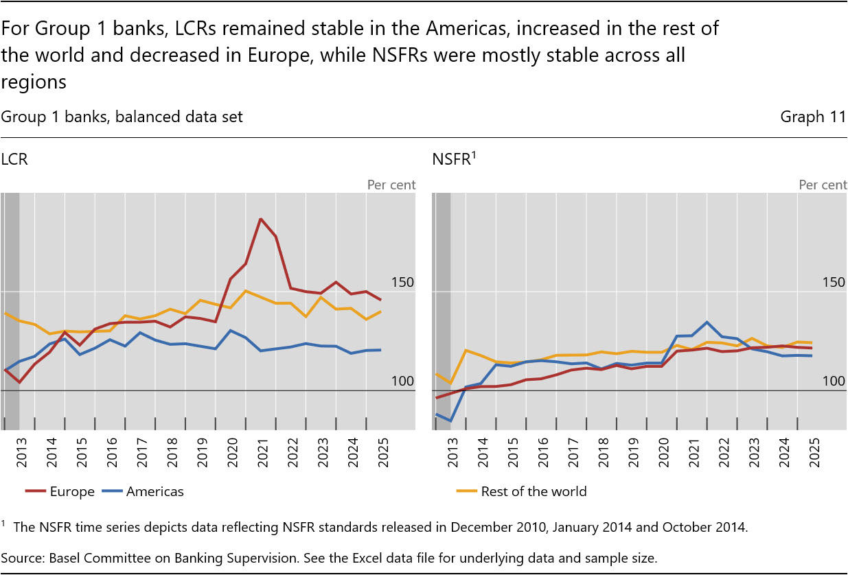 For Group&nbsp;1 banks, LCRs remained stable in the Americas, increased in the rest of the world and decreased in Europe, while NSFRs were mostly stable across all regions